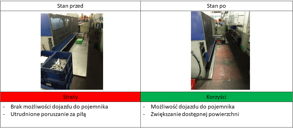 Trasa transportu (nieuporządkowana i uporządkowana) przed i po zmianach 5S