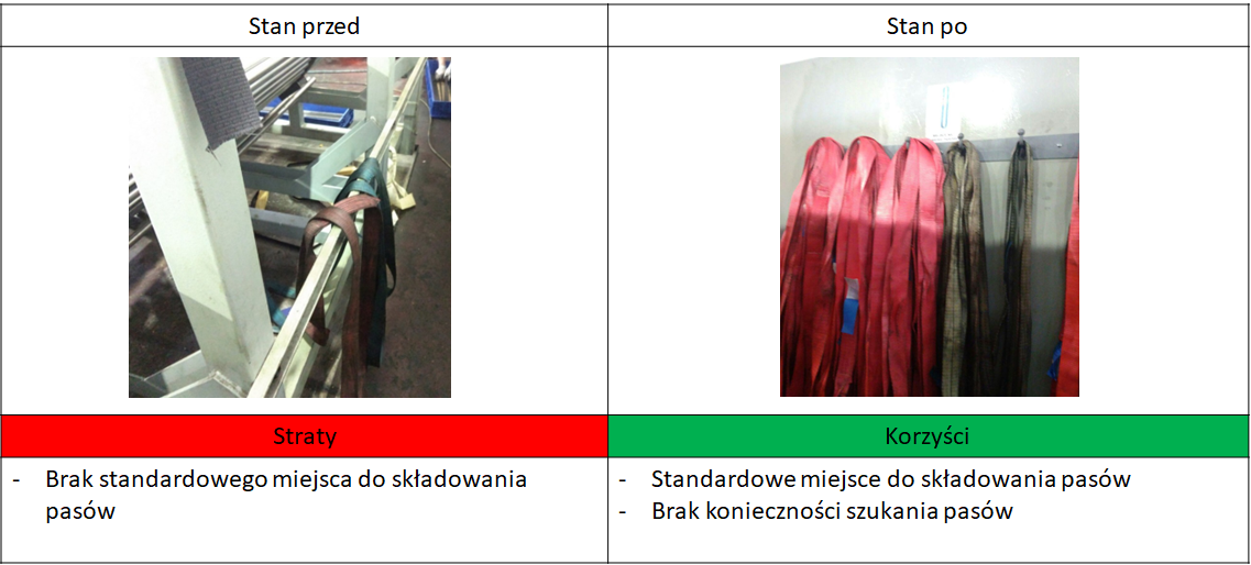 Straty i korzyści przy uporządkowaniu pasów według systemu 5S Pasy na produkcji przed i po wdrożeniu systemu 5S