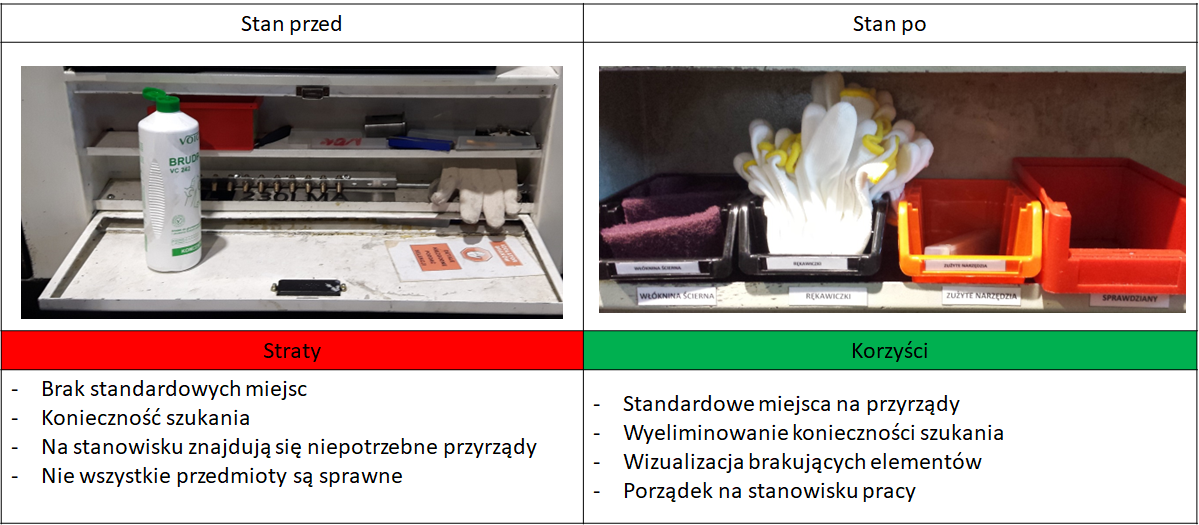 Straty i korzyści uporządkowania przedmiotów pracy według systemu 5S Stan przedmiotów pracy przed i po uporządkowaniu według systemu 5S