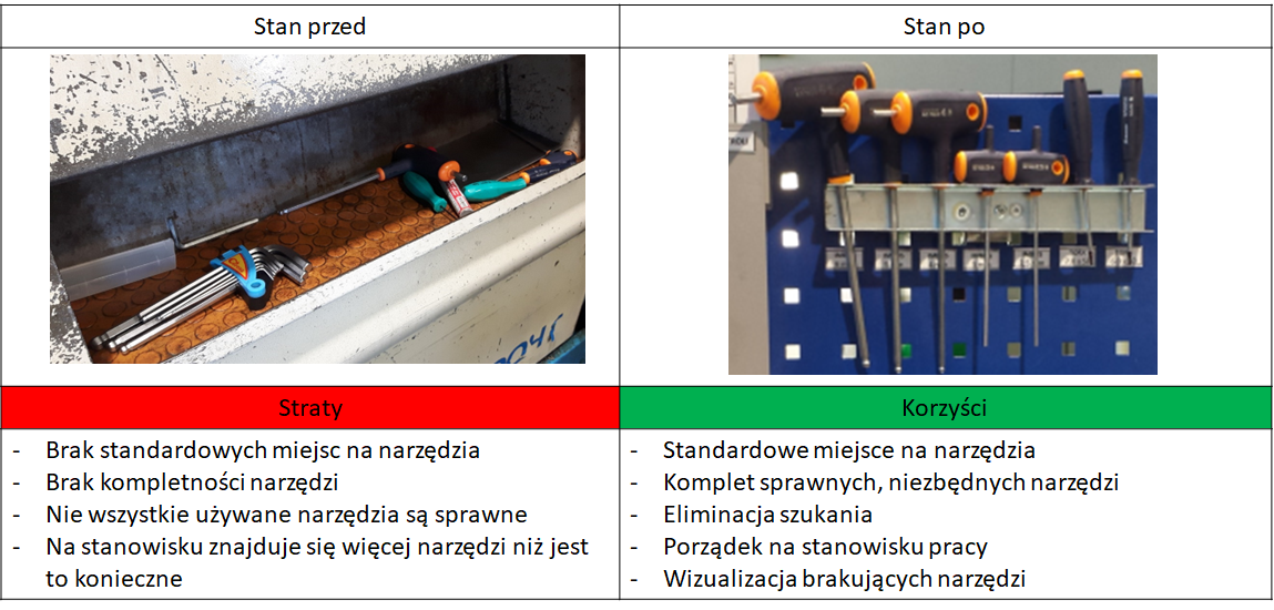 Straty i korzyści organizacji miejsca składowania narzędzi z systemem 5S Stan organizacji miejsca składowania narzędzi przed i po prowadzeniu zmian związanych z systemem 5S