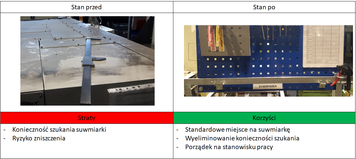 Straty i korzyści przed i po wprowadzeniu zmian 5S na stanowisku pracy z suwmiarką Stan miejsca pracy z suwmiarką przed i po wprowadzeniu zmian 5S