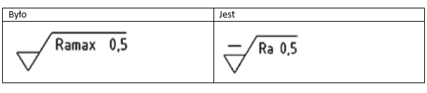 Znak maksymalnej chropowatosci powierzchni Tabela ze znakami maksymalnej chropowatości powierzchni