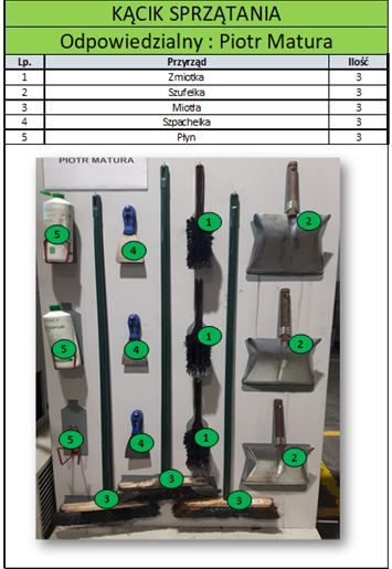 Wizualizacja kącika czystości według metody 5S