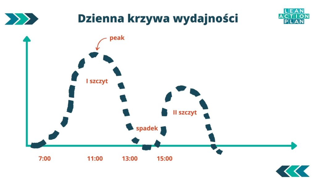 wykres krzywa wydajności