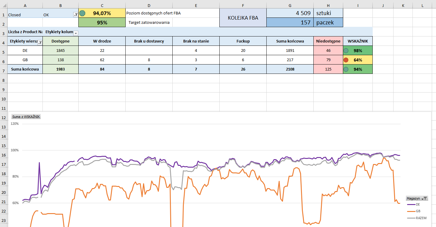 Wskaźnik dostępności produktów na FBA