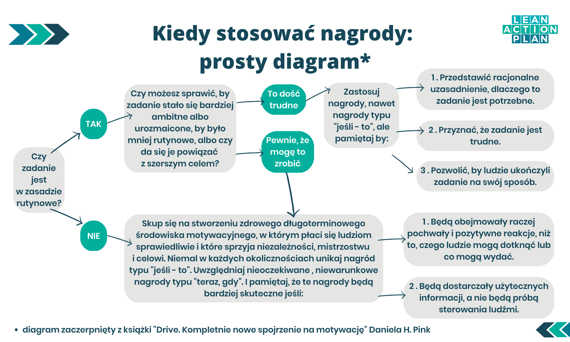Kiedy stosować nagrody