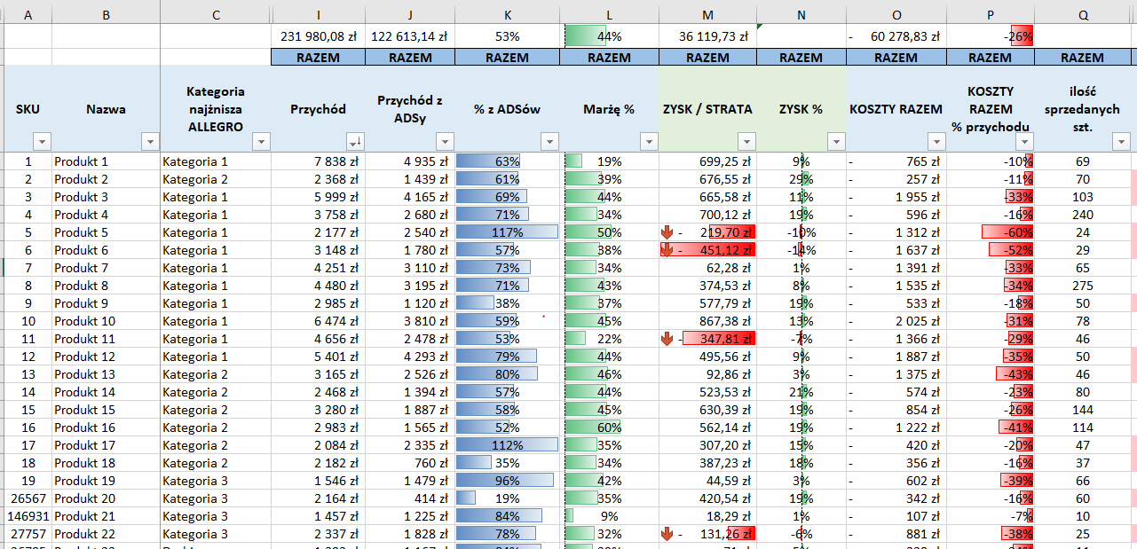 Rentowność sprzedaży na ALLEGRO