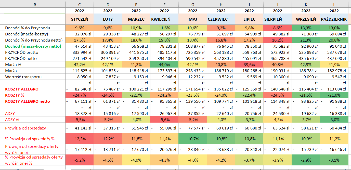 Zysk i Starta na ALLEGRO miesięcznie