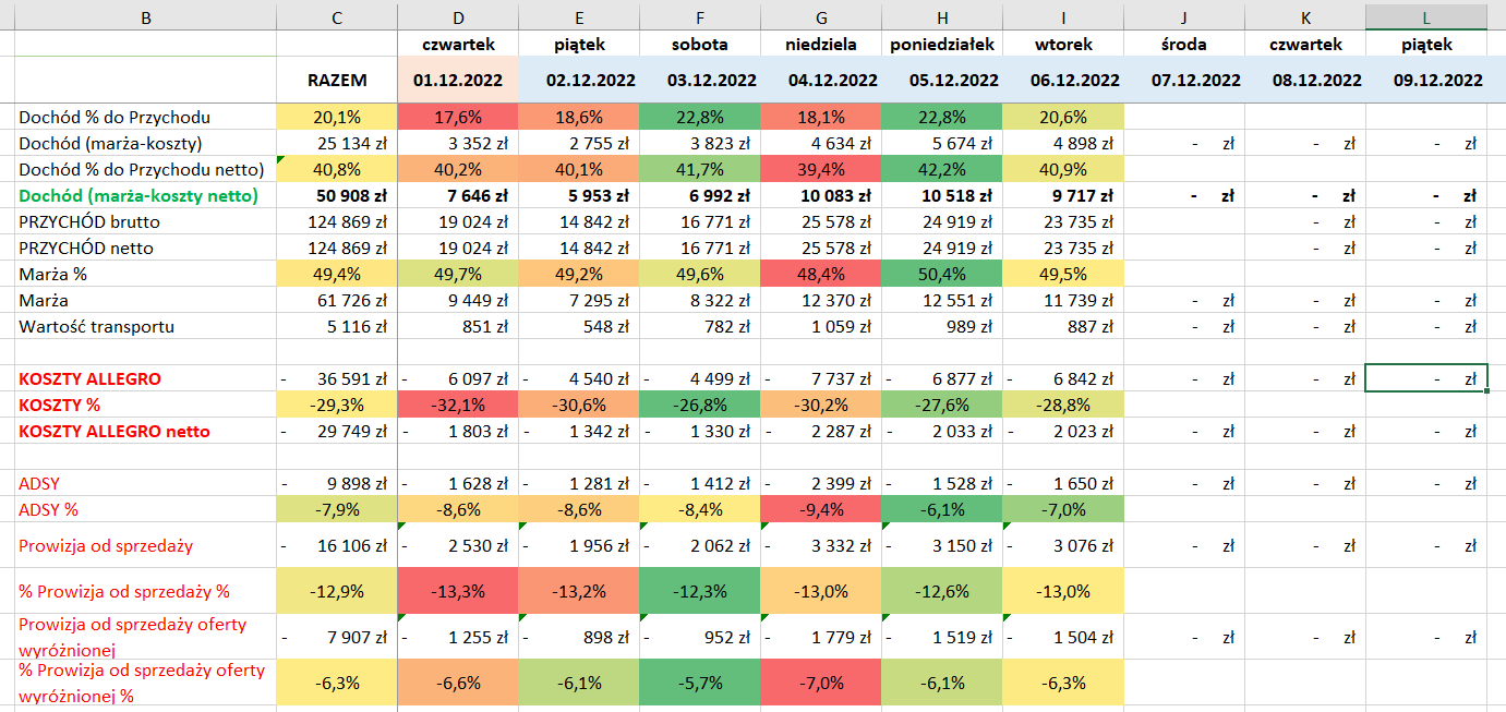 Zyskowność dzienna ALLEGRO - analiza
