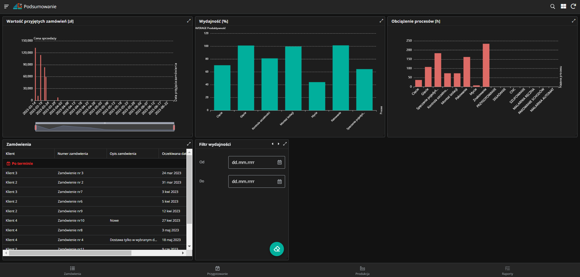 Zarządzanie Produkcją