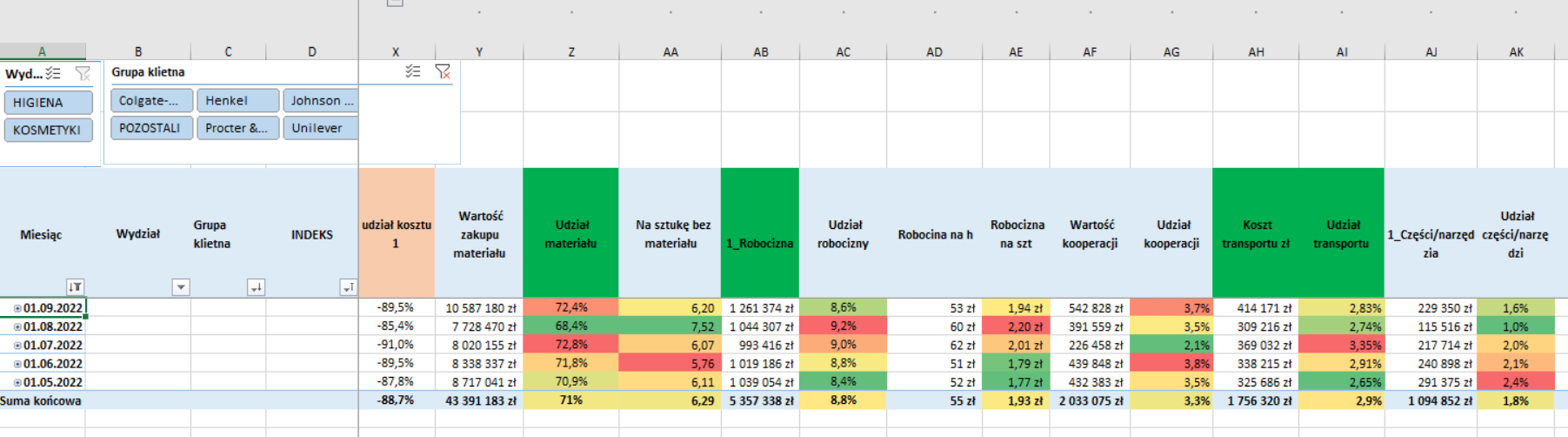 Rentowność firmy produkcyjnej