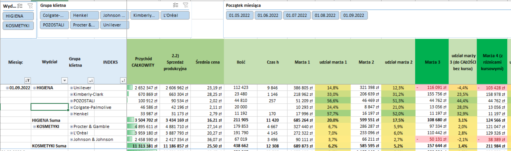 Rentowność firmy produkcyjnej