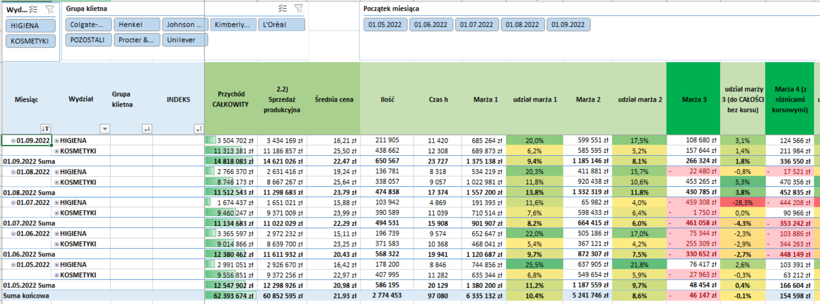 Rentowność firmy produkcyjnej