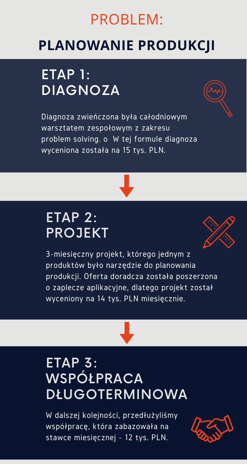 przykłady kosztów współpracy lean