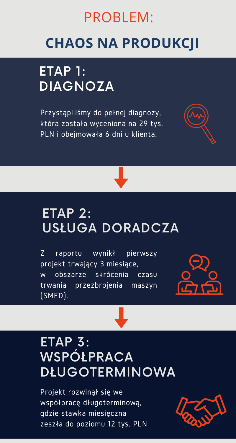 przykłady kosztów współpracy lean
