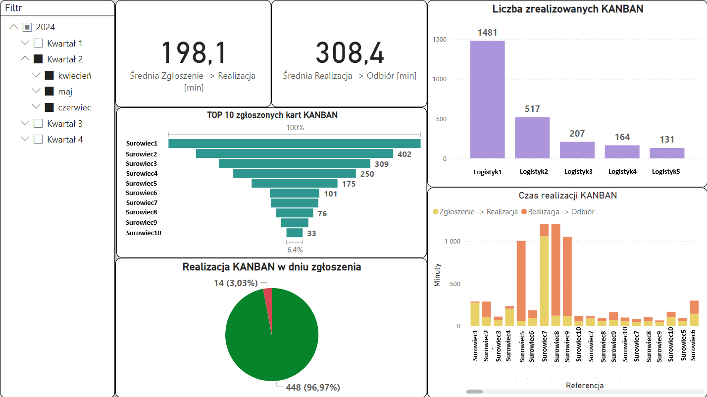 Elektroniczne karty Kanban